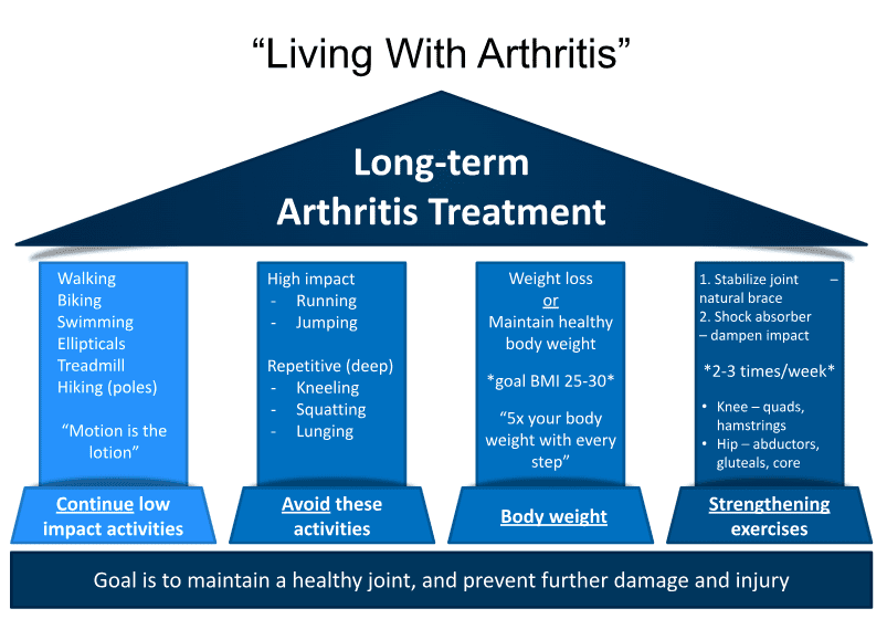 A graphic illustrating four pillars of long-term arthritis treatment methods.